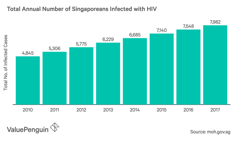 This graph shows the total number of people infected with HIV per year in Singapore