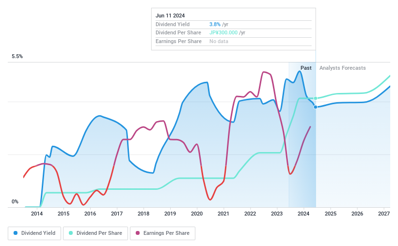 TSE:5021 Dividend History as at Jun 2024