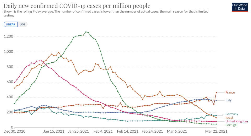 Le nombre de cas de Covid-19 selon les pays.