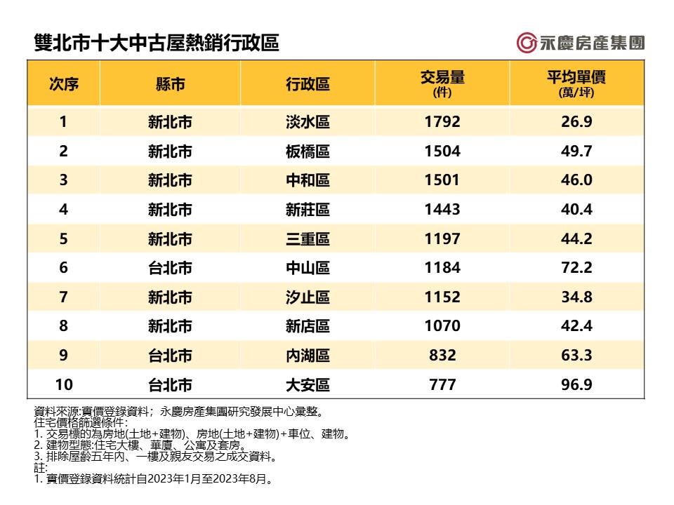 表_雙北市十大中古屋熱銷行政區。圖/永慶房屋提供