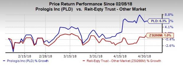 Prologis' (PLD) move to acquire rival DCT Industrial (DCT) is a strategic fit and is accretive to the company's core funds from operations (FFO) growth.