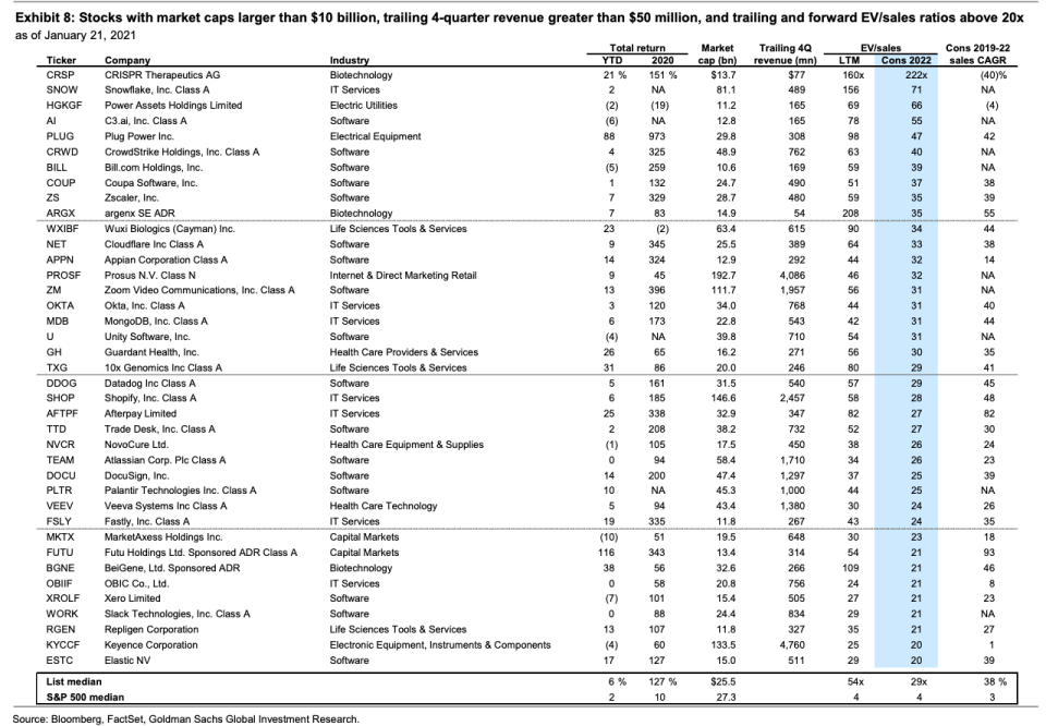 Goldman Sachs warns of a dangerous bubble in these 39 hot stocks