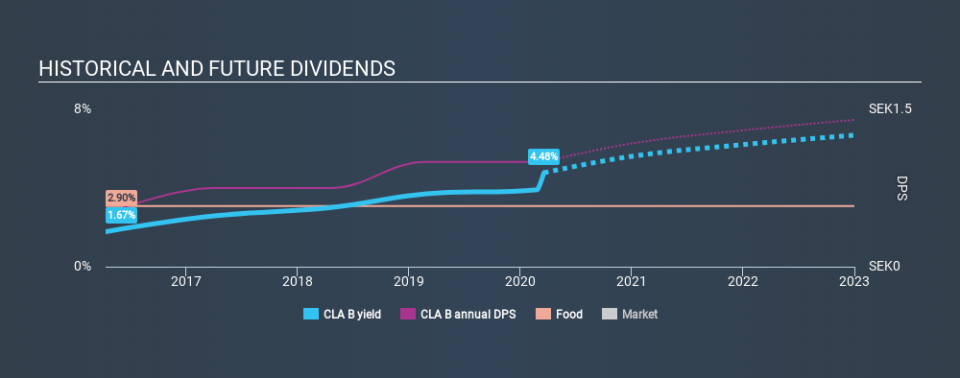 OM:CLA B Historical Dividend Yield, March 19th 2020