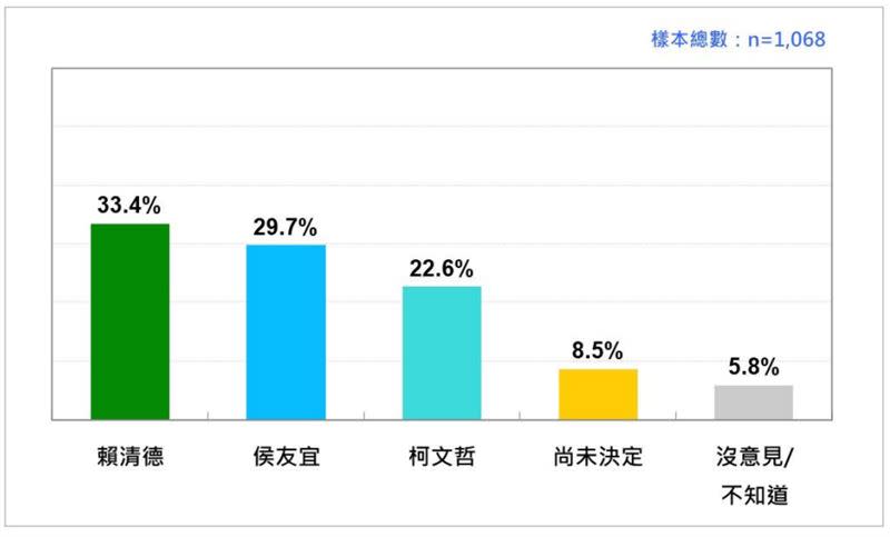 2024總統大選，當賴清德、侯友宜、柯文哲三人競爭時，選民的投票傾向。（圖表／台灣民意基金會提供)