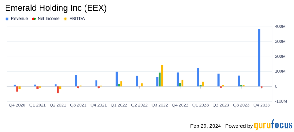 Emerald Holding Inc (EEX) Reports Revenue Growth Amidst Net Loss in 2023