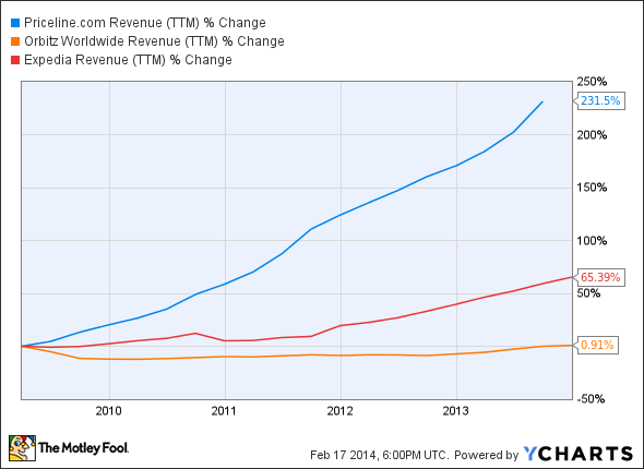 PCLN Revenue (TTM) Chart