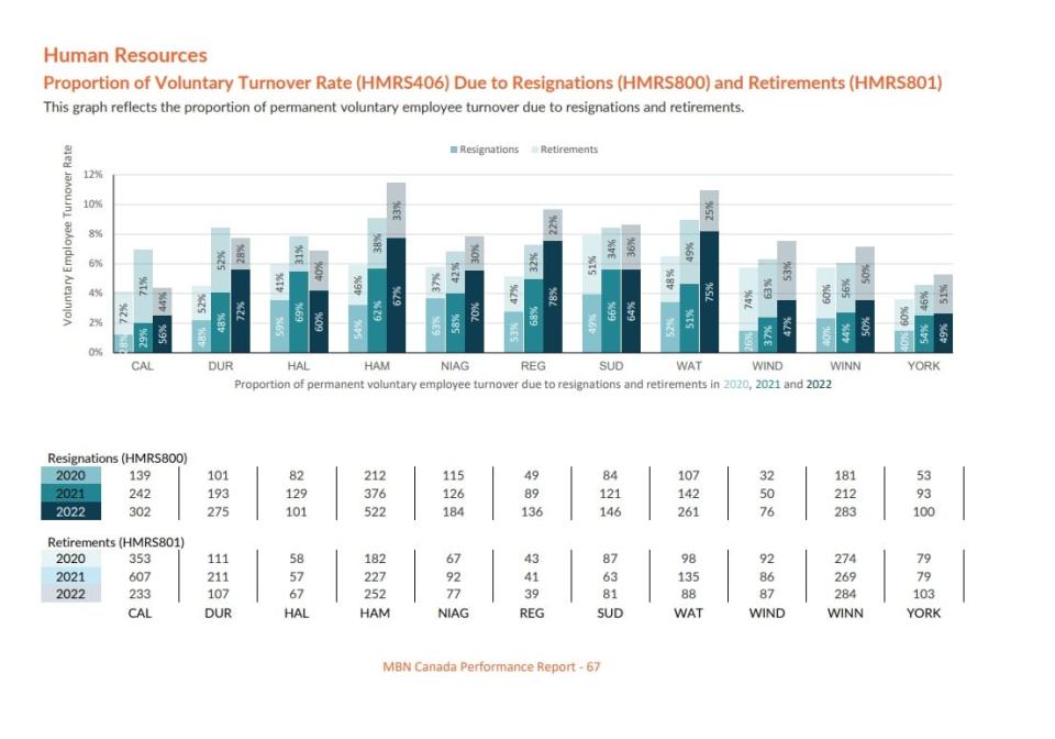 This graphic shows how Windsor compares to other cities when it comes to voluntary turnover.