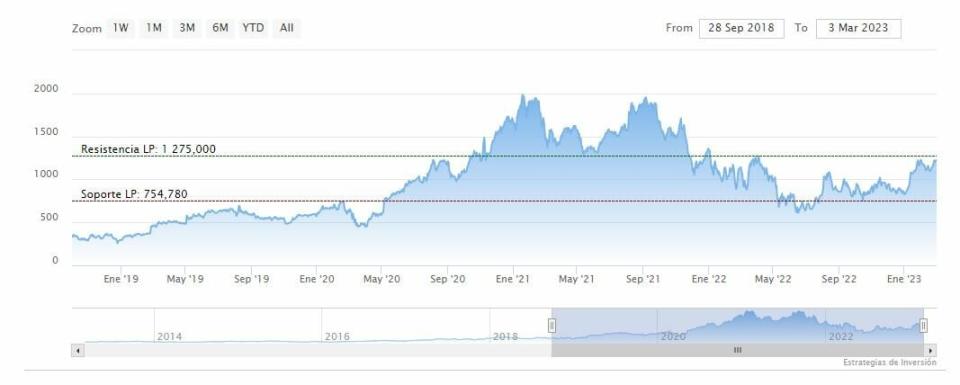 MercadoLibre, ¿una alternativa a invertir en Amazon?