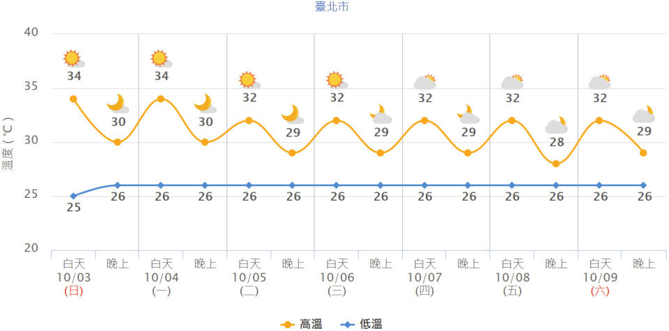 台北市未來一周氣溫預測。