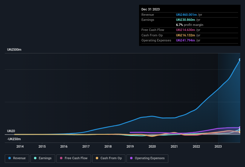 earnings-and-revenue-history