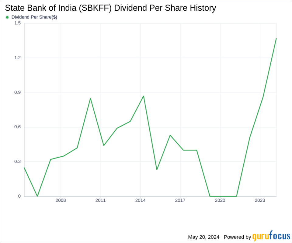 State Bank of India's Dividend Analysis