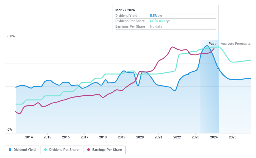 NasdaqCM:UBCP Dividend History as at Mar 2024