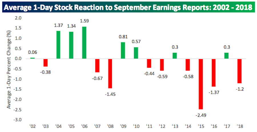The market’s reaction to earnings in September has been among the worst of the last 15 years, with companies seeing shares decline 1.2% after earnings, on average, this past month. (Source: Bespoke Investment Group)