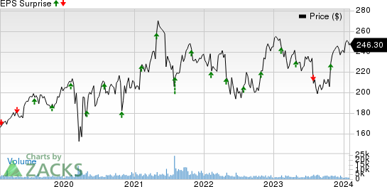 Willis Towers Watson Public Limited Company Price and EPS Surprise