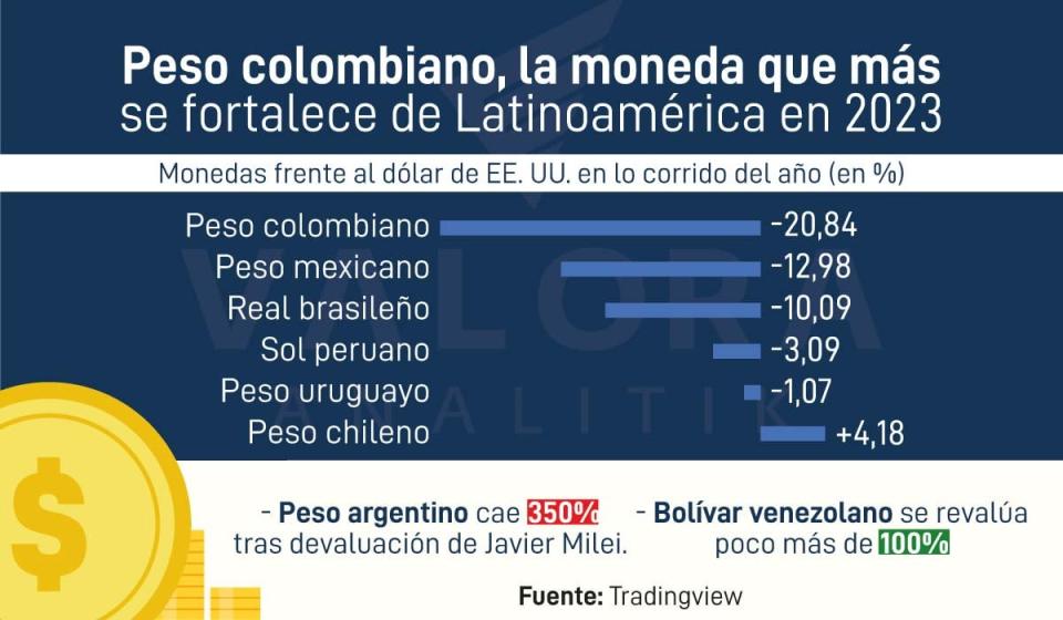 El peso colombiano se ha apreciado más de 20% en lo corrido de 2023. Imagen: Valora Analitik y Tradingview