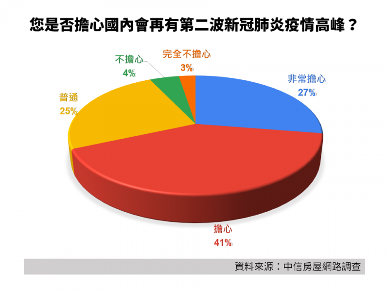 您是否擔心國內會再有第二波新冠肺炎疫情高峰。(中信房屋提供)