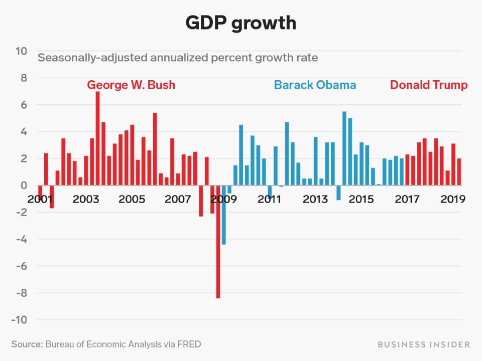 gdp growth under recent presidents