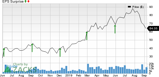 Zscaler, Inc. Price and EPS Surprise