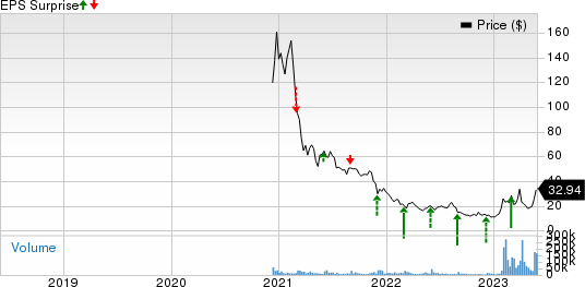 C3.ai, Inc. Price and EPS Surprise