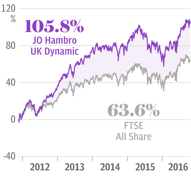 Fund of the week - JO Hambro UK Dynamic