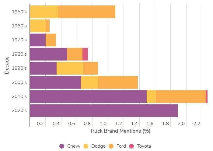 Most referenced truck brand by decade