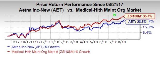 Aetna's (AET) shares scale a 52-week high on Aug 17, 2018 led by strong second-quarter performance.