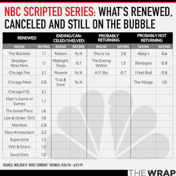 nbc bubble tv shows 2019