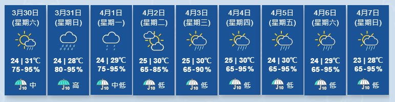 本港地區今日(30日)大致多雲，初時沿岸有霧，日間部分時間有陽光及炎熱，最高氣溫約31度，稍後有幾陣驟雨，局部地區有狂風雷暴。吹輕微至和緩南風。