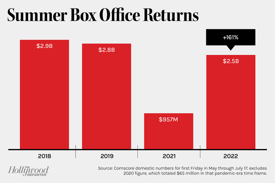 . - Credit: Source: Comscore