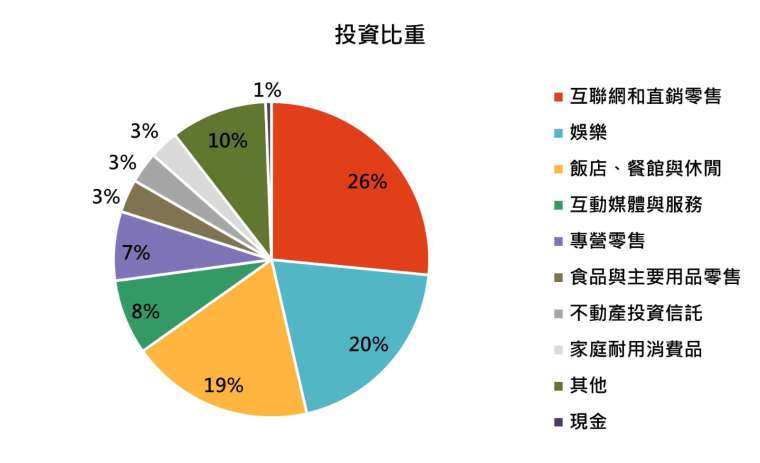 資料來源：景順投信，「鉅亨買基金」整理，上表資料截止2020/11/30。