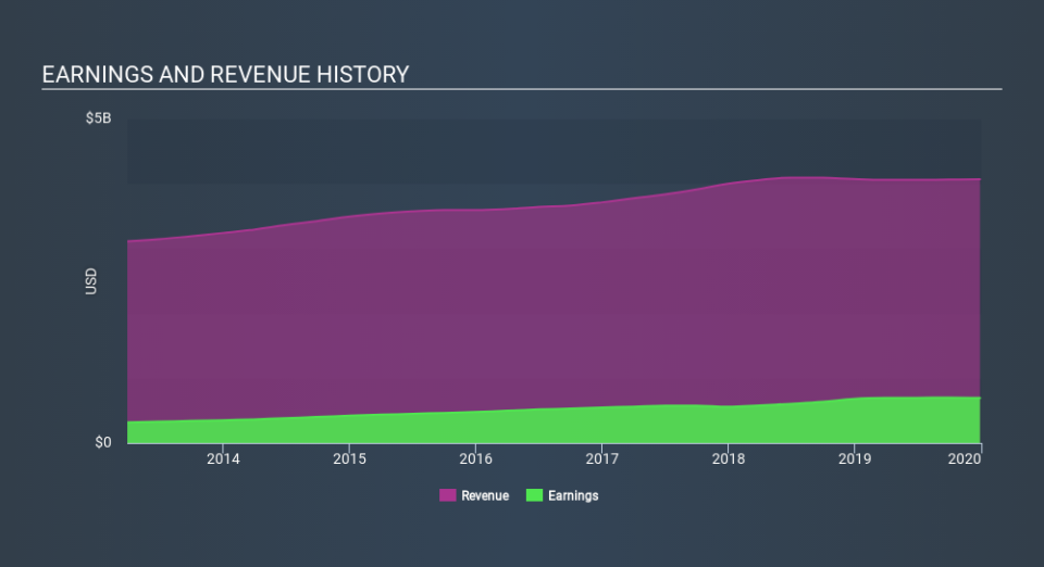 NYSE:SNA Income Statement, March 10th 2020