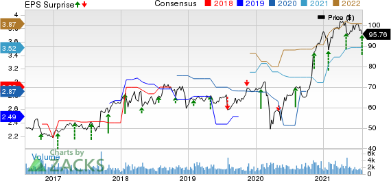 Dolby Laboratories Price, Consensus and EPS Surprise