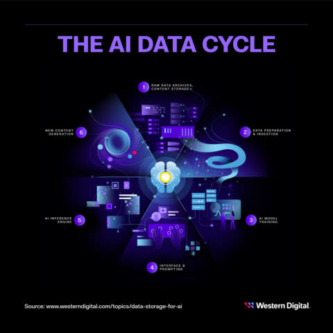 The AI Data Cycle: A self-perpetuating cycle of increased data generation and consumption is increasing the need for scalable, efficient and secure data storage solutions that can keep up with the rapid advancements in AI technology (Graphic: Business Wire)