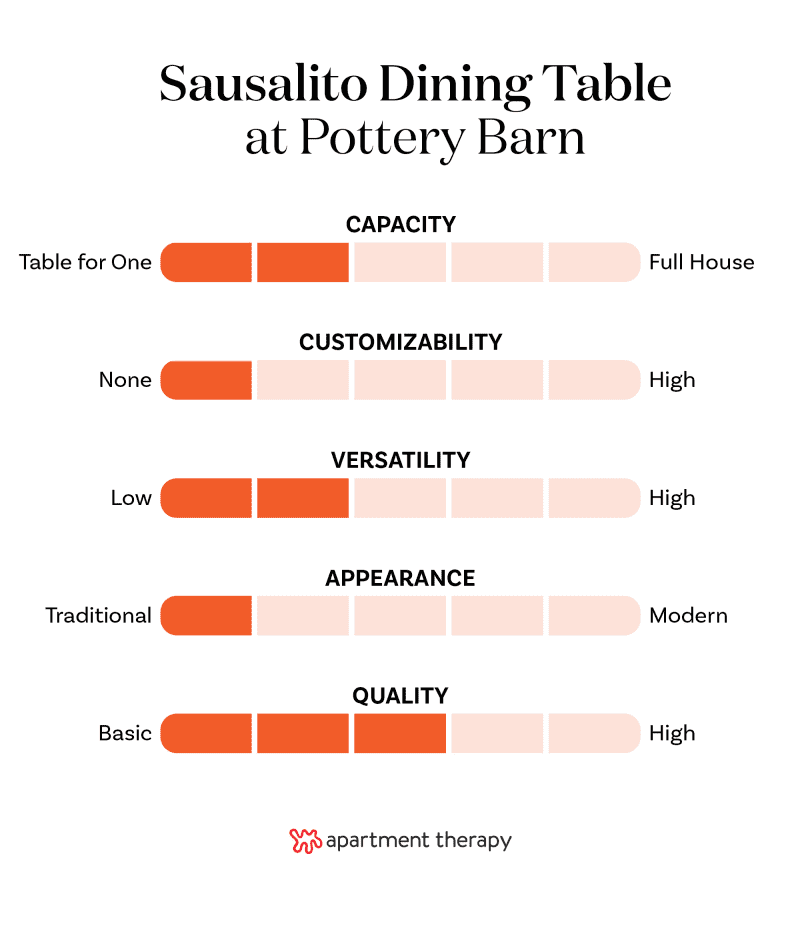 Graphic with criteria and rankings for Pottery Barn Sausalito Dining Table.