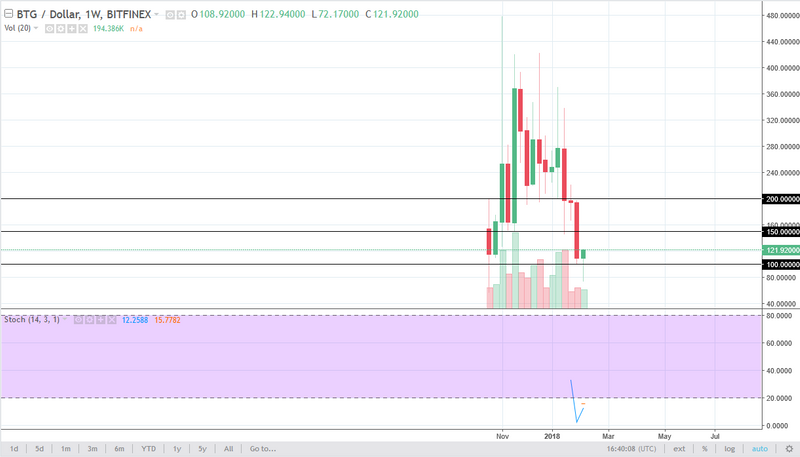 BTG/USD weekly chart, February 12, 2018