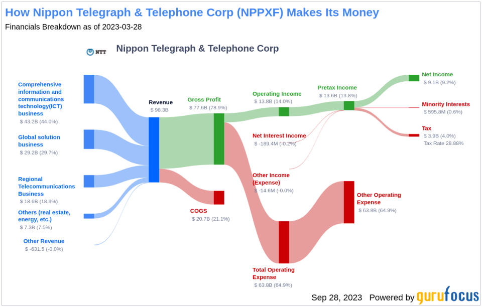 Unraveling the Dividend Story of Nippon Telegraph & Telephone Corp (NPPXF)