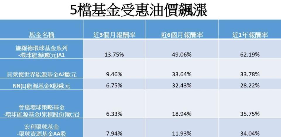 資料來源：MoneyDJ，截至2021/7/5