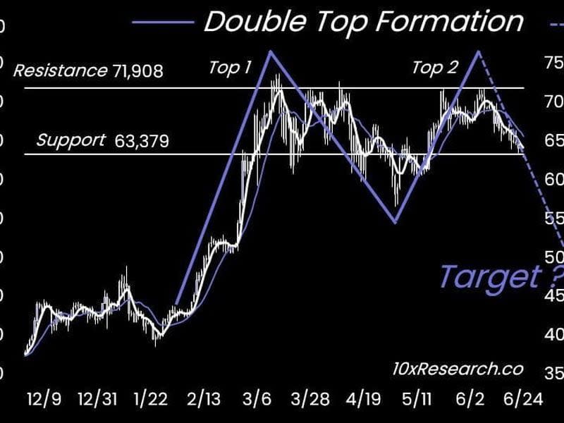 BTC's double top. (10x Research)