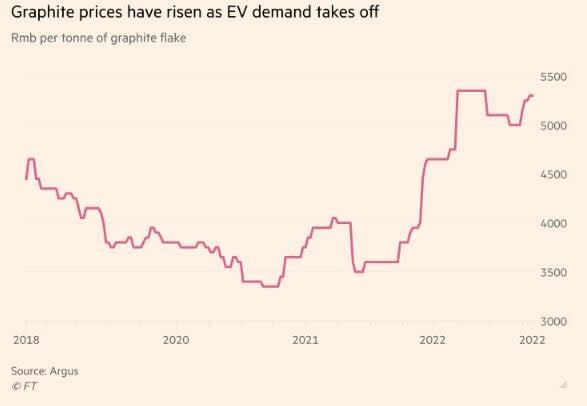La opacidad del mercado de grafito podría limitar su suministro