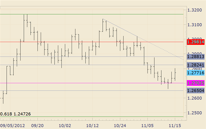 FOREX_Technical_Analysis_EURUSD_Former_Support_at_12824_in_View_body_eurusd.png, FOREX Technical Analysis: EUR/USD Former Support at 12824 in View