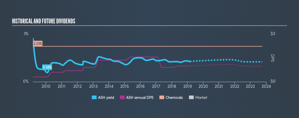 NYSE:ASH Historical Dividend Yield, February 27th 2019