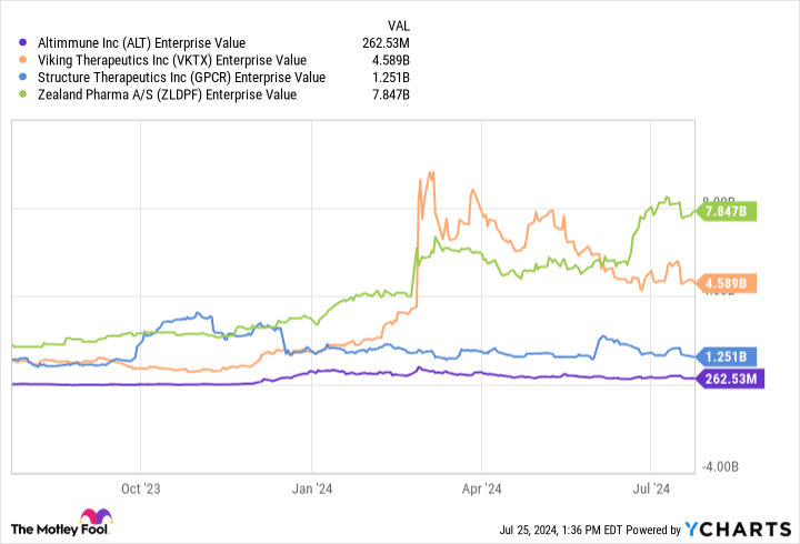 ALT Enterprise Value Chart