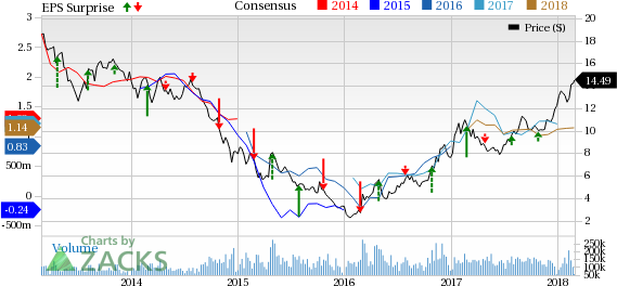 Vale (VALE) posted stellar earnings in fourth-quarter 2017 on the back of a favorable pricing environment.