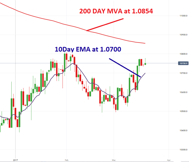 EUR/USD Opens Under Monthly Highs