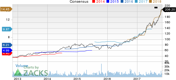 Lam Research Corporation Price and Consensus