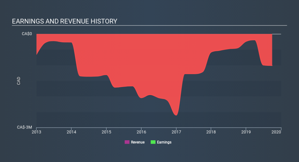 TSXV:AM Income Statement, December 10th 2019