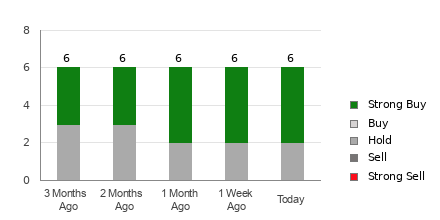 Broker Rating Breakdown Chart for SIEGY