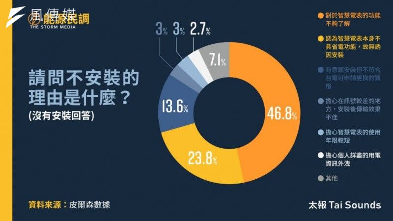 <cite>目前全台尚有逾8成民眾尚未安裝智慧電表，其中未安裝的理由集中於不了解和認為沒有必要。（太報提供）</cite>