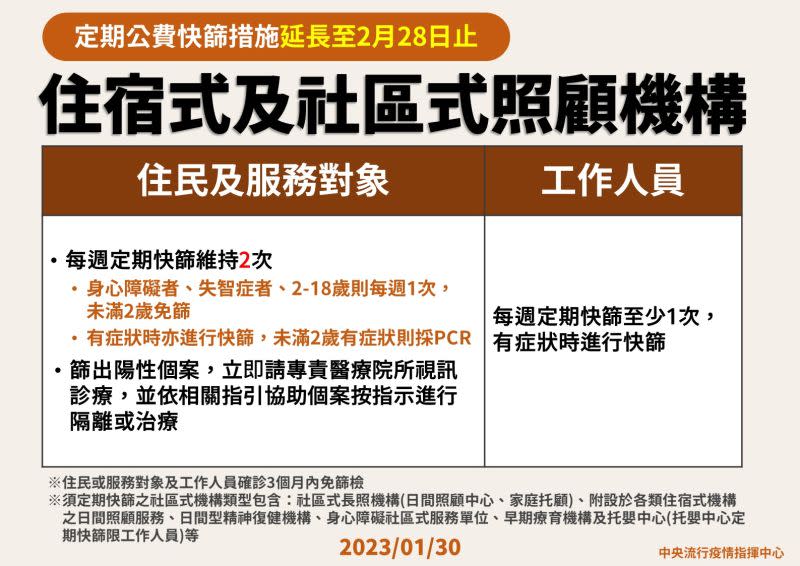 ▲指揮中心說明住宿及社區式照顧機構公費快篩措施調整。（圖／指揮中心）