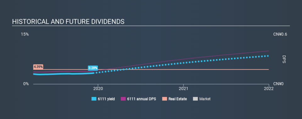 SEHK:6111 Historical Dividend Yield, December 9th 2019